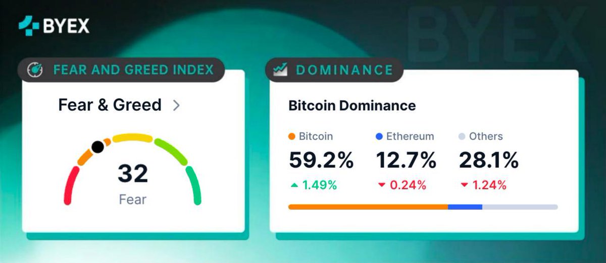 100EXOfficial's tweet photo. #BYEX Insight๐:
Today's #FearAndGreed Index and Market #MainstreamCoin Dominance Distribution ๐
#Crypto #MarketTrends #DigitalAssets ๐ https://t.co/G5SjlZeOHx