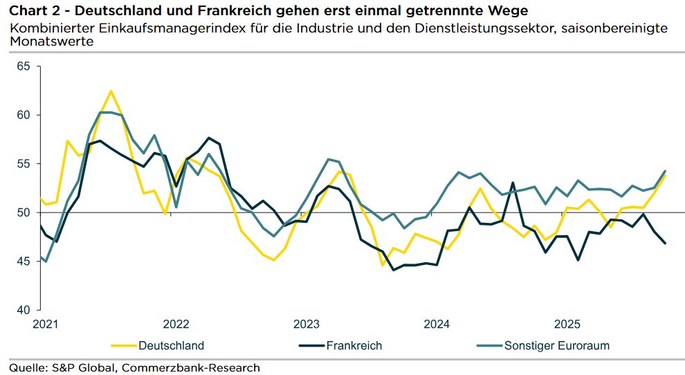 HOFFNUNG: Der deutsche Einkaufsmanagerindex ist den zweiten Monat in Folge deutlich stärker gestiegen als im restlichen Euroraum. Das macht Hoffnung, dass das Fiskalpaket die deutsche Konjunktur 2026 anfacht.