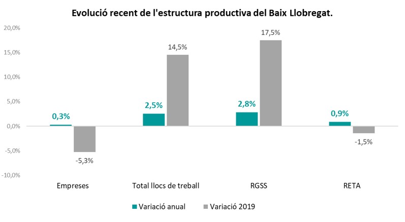 🟢Durant el tercer trimestre del 2025 el nombre d’empreses (+0,3%), el treball assalariat (+2,8%) i l’autònom (+0,9%) creix al #BaixLlobregat elbaixllobregat.cat/observatori/ec…