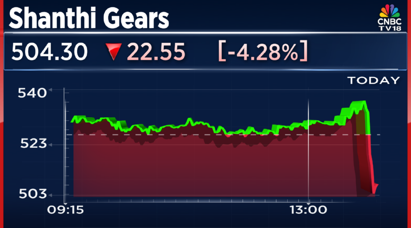 CNBCTV18Live's tweet photo. #2QWithCNBCTV18 | #ShanthiGears reports #Q2Results:
👉Net profit down 16% at ₹22 Cr Vs ₹26 Cr (YoY)
👉Revenue down 15% at ₹132 Cr Vs ₹155 Cr (YoY)
👉EBITDA down 22% at ₹26.6 Cr Vs ₹34 Cr (YoY)
👉Margin at 20.2% Vs 22% (YoY) https://t.co/G4uFO3bXHD