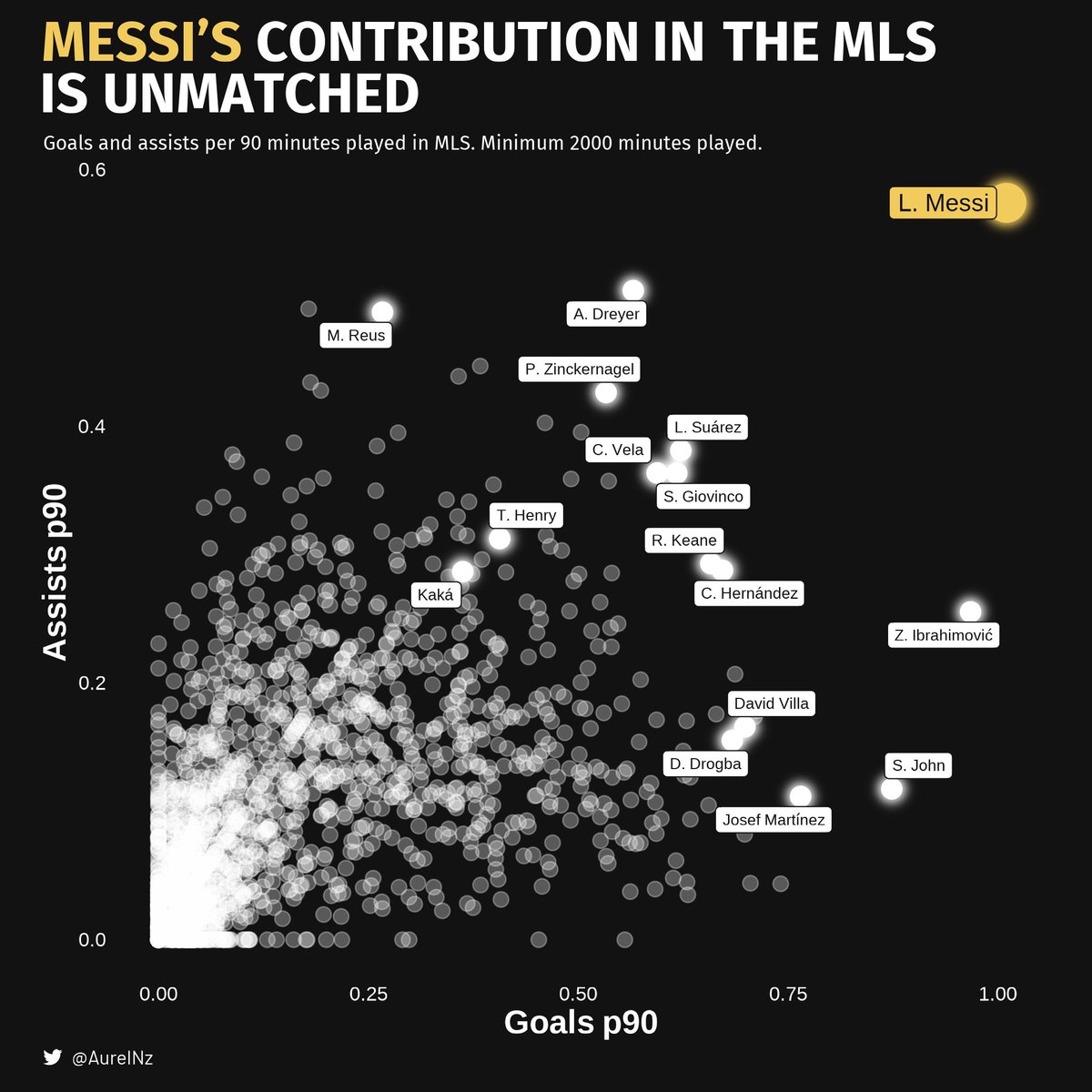 🐐 Messi has signed a new deal at Inter Miami - keeping him until 2028, past his 40th birthday.

⚽ 1.01 goals + 🎯 0.57 assists per game = 1.58 goal contributions - the best in MLS history.

🇦🇷 Did Messi leave Europe too soon - or just in time to chase one more World Cup?