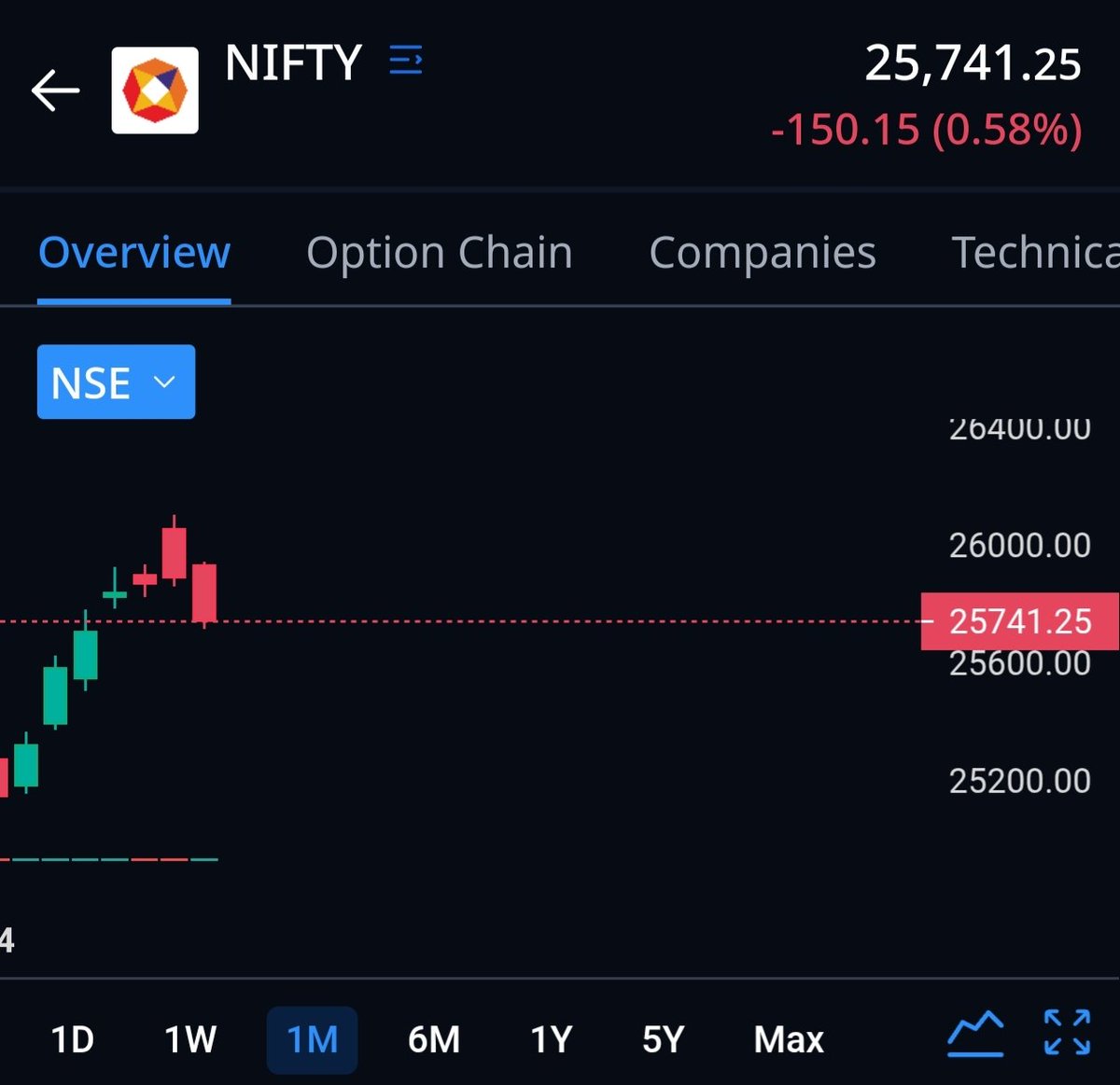 Pakshalchajjed's tweet image. People who were anticipating first index will make all time high and then #stocks will follow.

What happened ?

#nifty #sensex #banknifty #smallcap #midcap #sci #jainresource #lgelectronics #psu #ipo #satincreditcare #jindalsaw #hindcopper #gipcl #cosmofirst #gmdc #zaggleprepaid