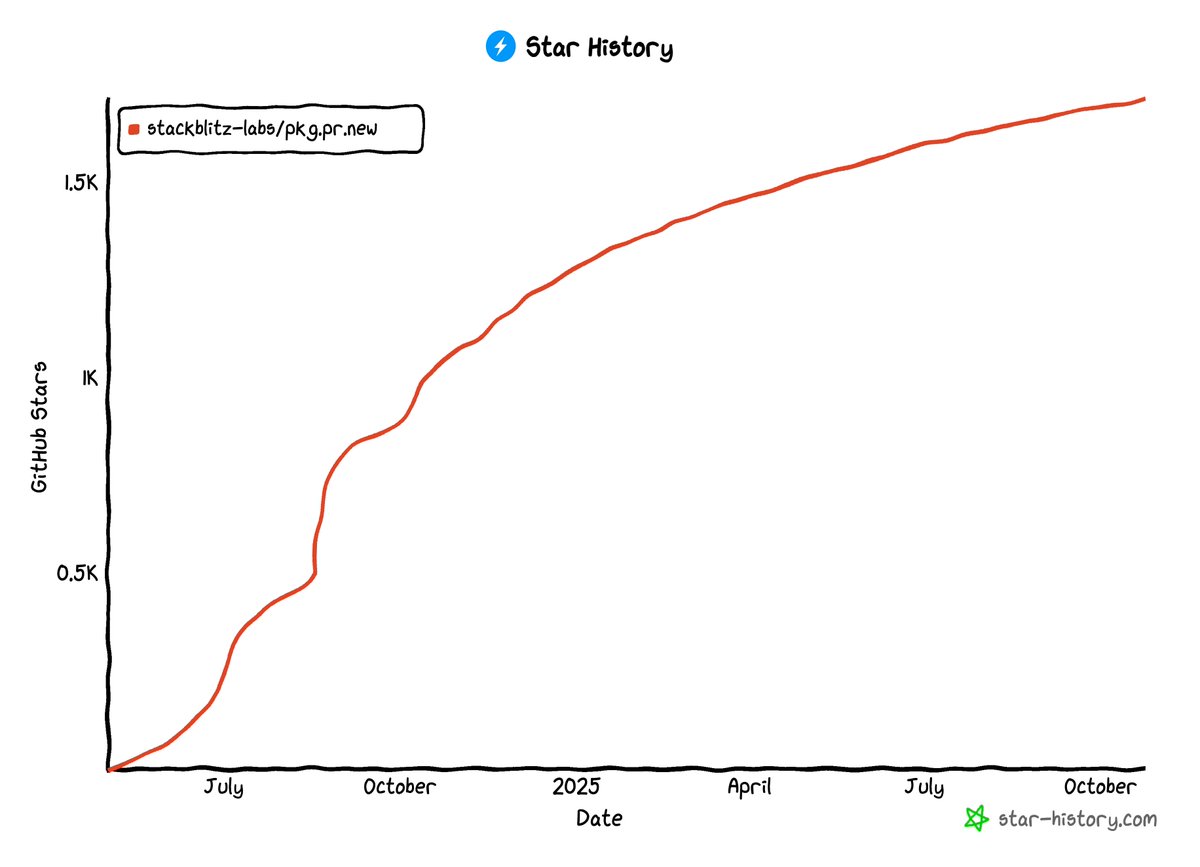 asleMammadam's tweet image. things have been linear with the stars number as well. 
so good to see the actual usage number and growth is double the stars number, which i guess is the definition of something being "underrated".