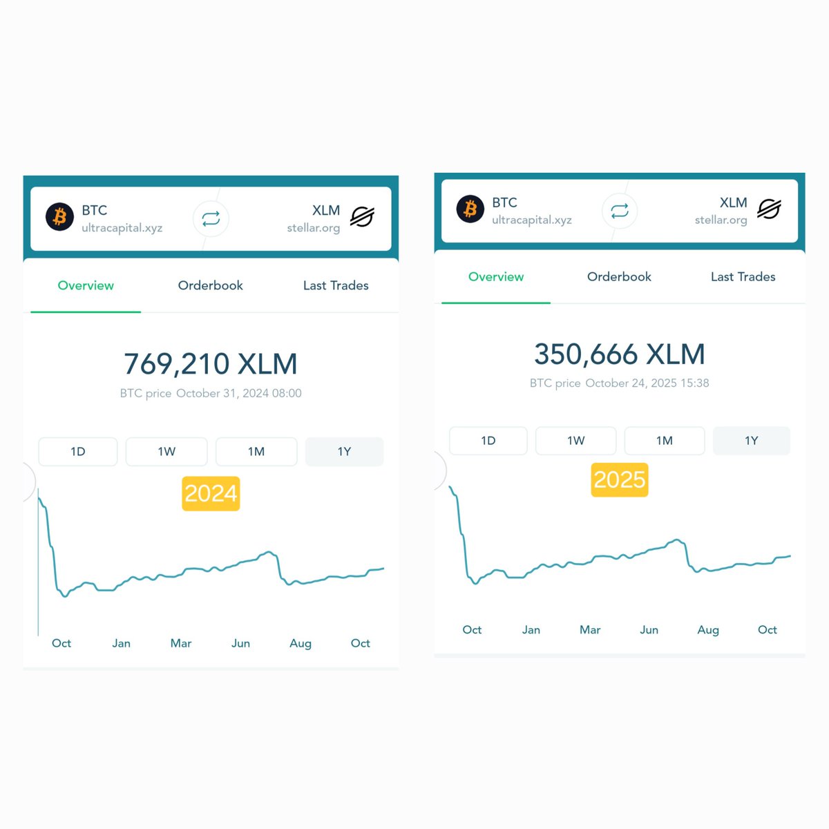 Satos_eth's tweet photo. BTC/XLM 2024 Vs. 2025 https://t.co/F4FyunQUDV