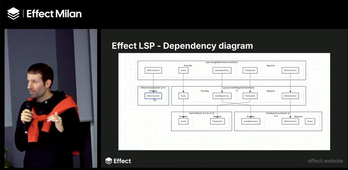 Petr Hurtak (@petrhurtak) on Twitter photo ❤️ <a href="/EffectTS_/">Effect | TypeScript at Scale</a> LSP has same very nice features
- screen 1: editor integration for refactoring TypeScript types to effect types and schemas
- screen 2+3: deeper explanation of types, for example generated dependency diagrams for your services ❤️ <a href="/EffectTS_/">Effect | TypeScript at Scale</a> LSP has same very nice features
- screen 1: editor integration for refactoring TypeScript types to effect types and schemas
- screen 2+3: deeper explanation of types, for example generated dependency diagrams for your services