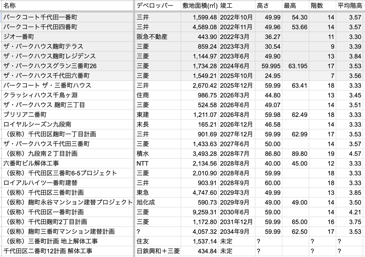 番町および周辺エリアのマンションの表を更新しました。「（仮称）麹町三番町マンション建替計画」を追加しました（賃貸っぽいのはひとまず除外）。