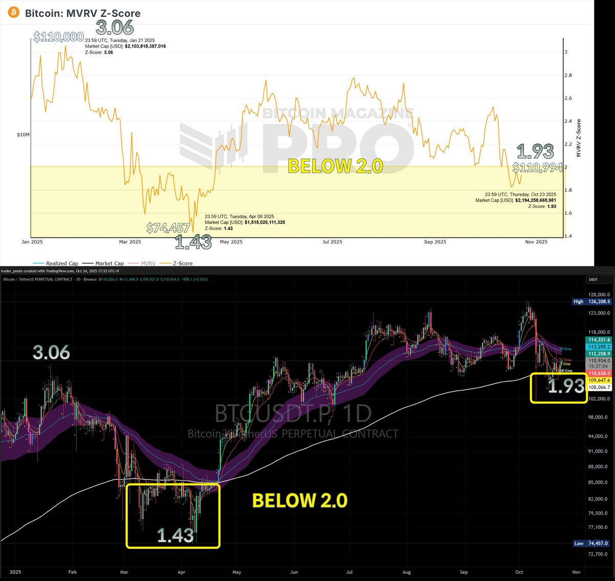 pNote_C's tweet image. #MVRV 
| MVRV BELOW 2.0 MEANING
| NOW 1.93