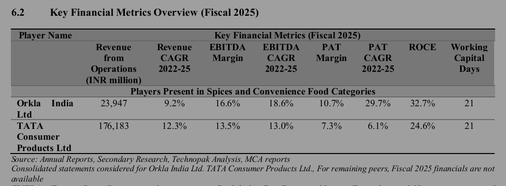 shareanalystTel's tweet image. Peer view: vs Tata Consumer—Orkla has smaller scale but mid-teens RoCE (32.7%), near-net-cash (-0.07x), and room to lift margins/WC.
#PeerComparison #RoCE #Margins