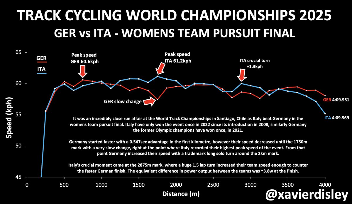 xavierdisley's tweet photo. The women's team pursuit last night at the #Santiago2025 @UCI_cycling world track cycling champs was an exciting close race between Germany &amp; Italy!

Both previous winners of the world title, it came down to just a 0.382sec difference at the end (<4 watts!).

@UCI_Track https://t.co/RUuhJ8AZlu