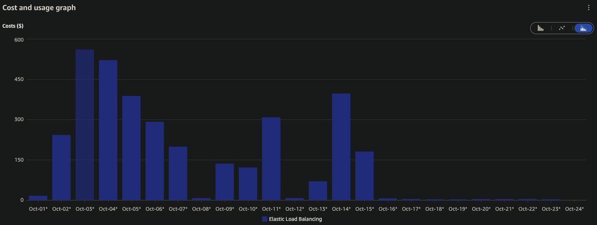 AWS Elastic Load Balancing cost graph showing dramatic reduction after fix