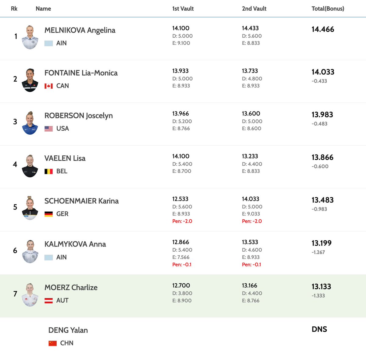 gymnastics's tweet photo. Women's Vault final at #ARTWorlds2025:     

🥇 Angelina Melnikova ◻️ 14.466 
🥈 Lia-Monica Fontaine 🇨🇦 14.033
🥉Joscelyn Roberson 🇺🇸 13.983

Angelina Melnikova is the new World champion on Vault! https://t.co/eMTloGjdJh