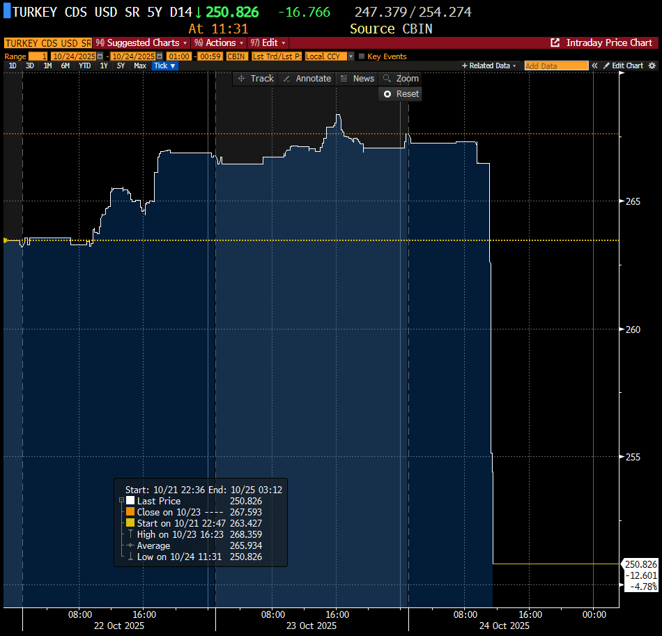 OverHedged's tweet image. Mahkeme kararı sonrası 5 yıllık risk primi 16 baz puan düşüşle 250 seviyesine geriledi