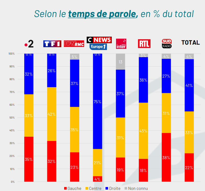 Les dirigeants de 94% des médias en France

Bolloré (Droite)   
Arnault (Droite)   
Dassault (Doite)   
Mohn (Droite)   
Bouygues (Droite)   
Pinault (Droite)  
Saadé (Droite / Centre)   
Niel-Pigasse (Centre / Gauche)   
Křetínský (Gauche)