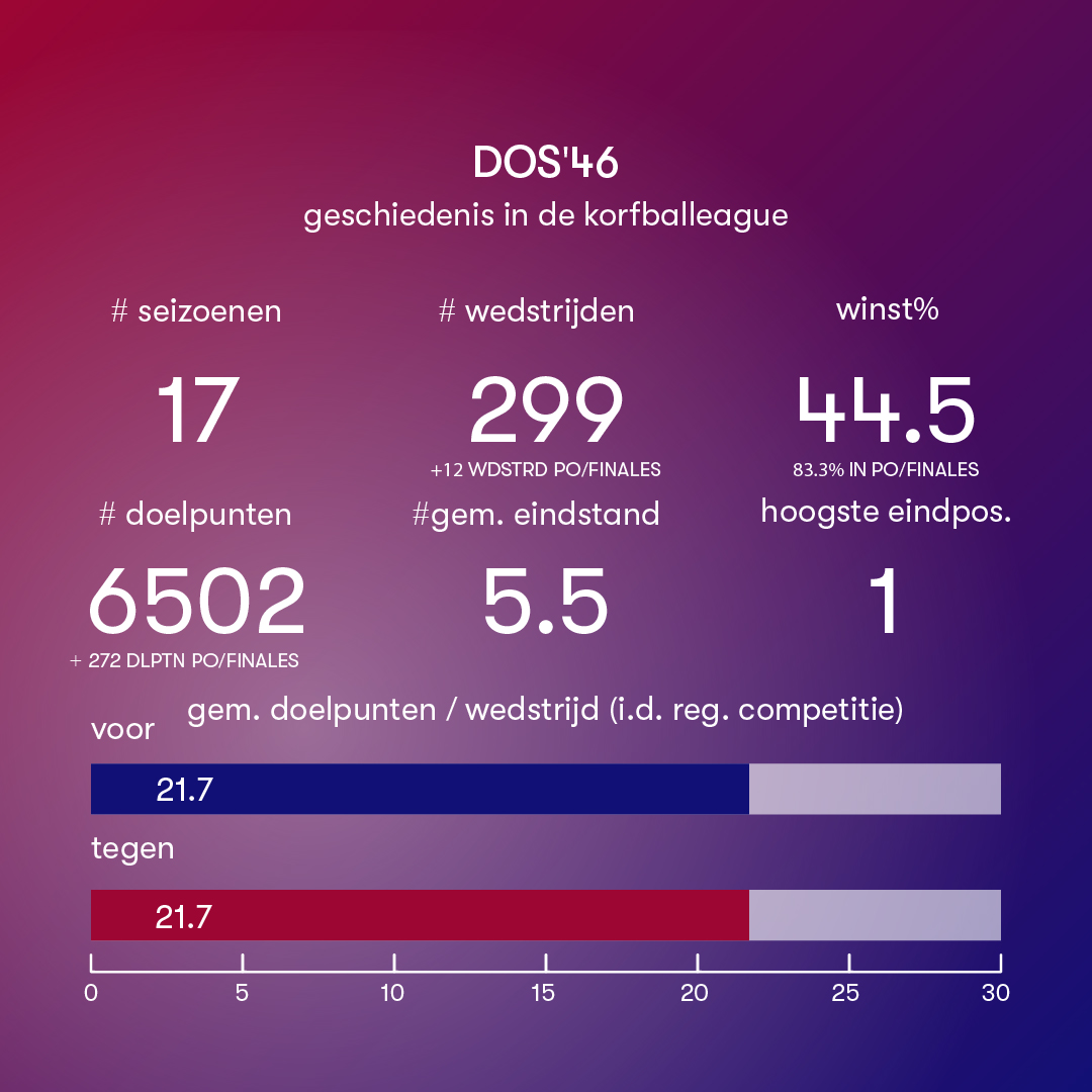 DOS'46 start het seizoen met zijn 300e reguliere korfballeaguewedstrijd. In de beginjaren van de league eindigden ze vaak in de bovenste tabelhelft en speelden ze play-offs en finales. Opvallend daarin is dat ze meer dan 80% van die wedstrijden won. #korfbal #korfball