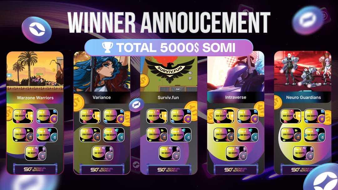 Mainnet Gaming Party has officially ended!

5 days, countless plays, one community. Thanks for making Somnia Mainnet unforgettable

🏆 Winners list: Now live on our Discord
💰 Rewards: claimable soon at claim.somnia.network

Somnia Games is just getting started!!!