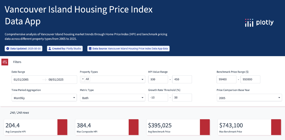 plotlygraphs's tweet image. Vancouver Island’s real estate market, visualized. 🏠🇨🇦

Using Plotly Studio, Rob Calvin created an interactive app that analyzes the Home Price Index from 2005 to 2025, displaying the change in housing prices, year-over-year growth rates, and benchmark price evolution across…
