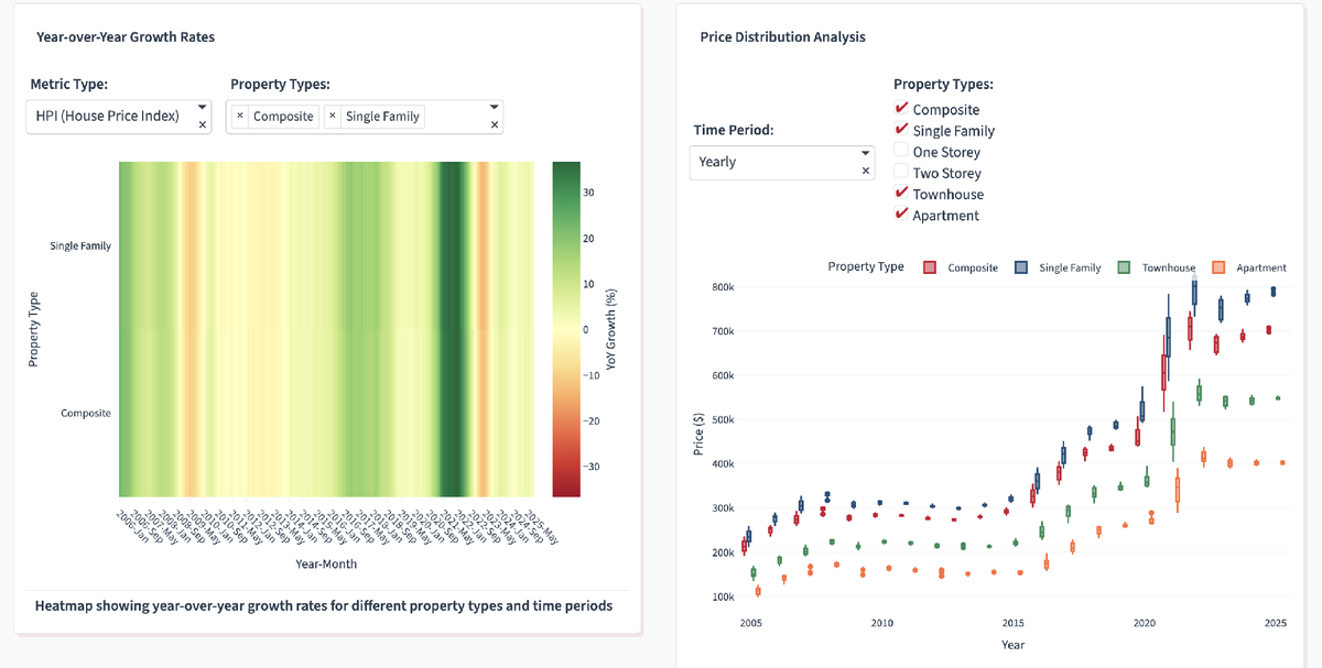 plotlygraphs's tweet image. Vancouver Island’s real estate market, visualized. 🏠🇨🇦

Using Plotly Studio, Rob Calvin created an interactive app that analyzes the Home Price Index from 2005 to 2025, displaying the change in housing prices, year-over-year growth rates, and benchmark price evolution across…