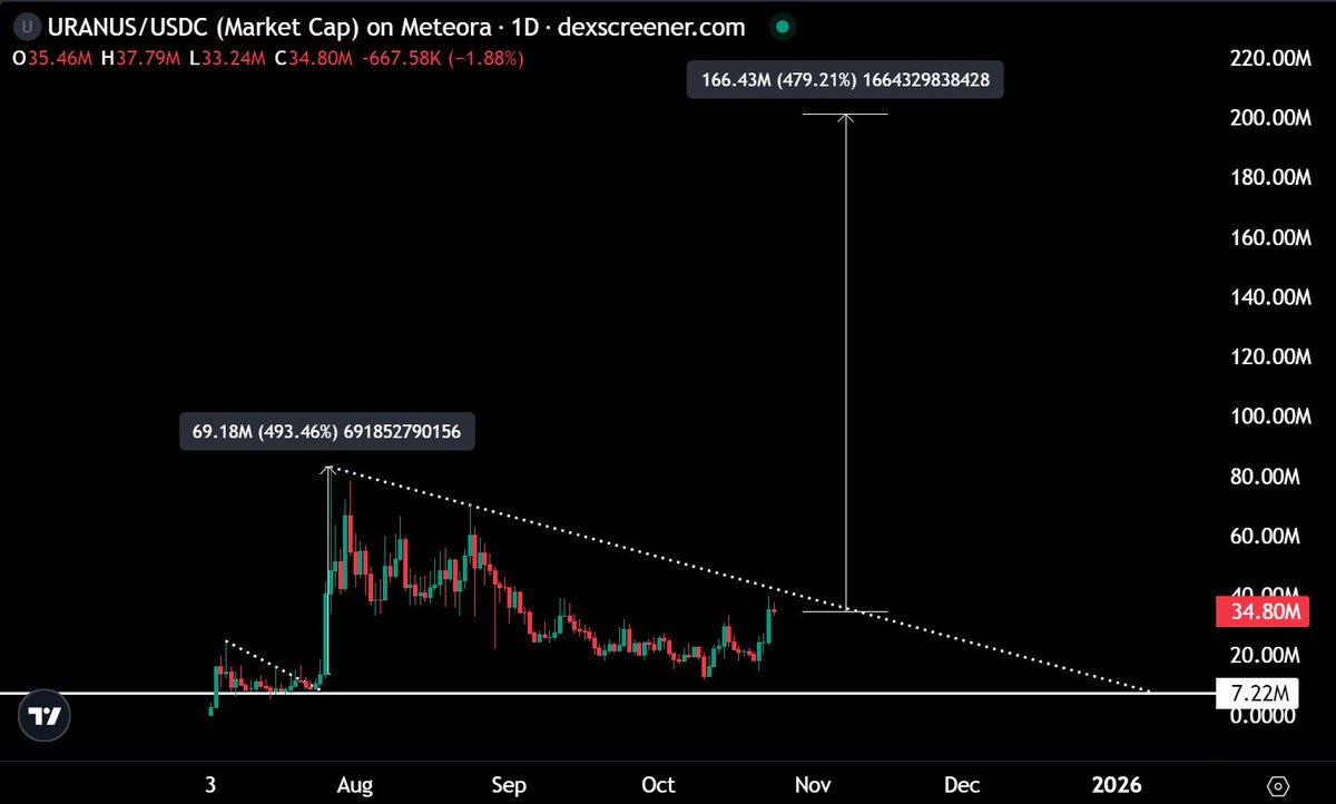 $200M (5x from now) is the target if $URANUS breaks out of this accumulation zone, and I feel it's happening right now.