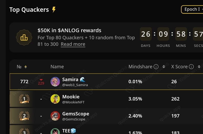 web3_Samira's tweet image. Really awesome just one post and climb the lb #772 rank luv the algorithm @wallchain
Stay connecting @OneAnalog study @Firestarter_fun lets grinding more,
The Creator Flywheel  From Launch to Lifetime Income 
Launch token → get funded / Token hits DEX → earn trading fees.…