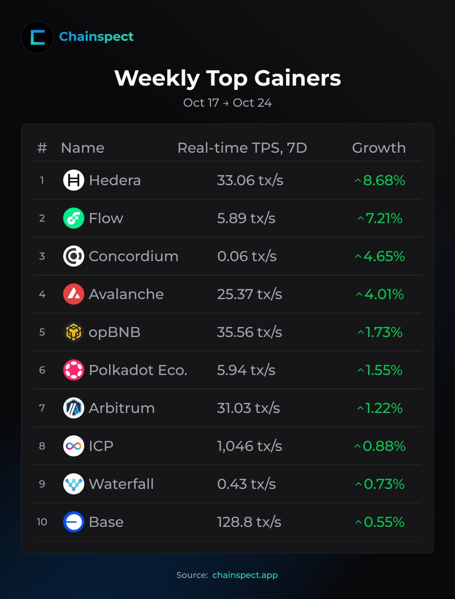 chainspect_app's tweet image. 🚀 On-chain activity keeps rising as more users move to their favorite networks. Here are this week's top TPS gainers:
🥇 @hedera saw a +8.68% TPS boost
🥈 @flow_blockchain climbed +7.21%
🥉 @ConcordiumNet added +4.65% TPS
📊 chainspect.app/dashboard?gain…