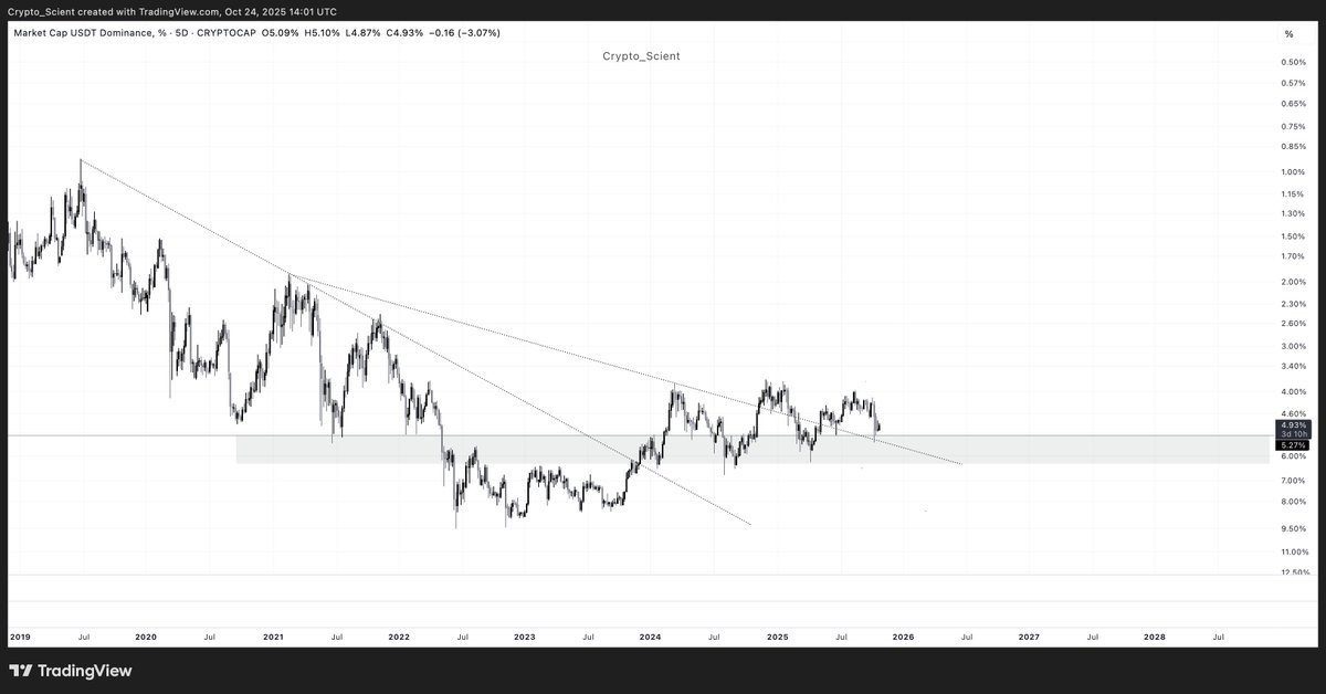$USDT.D, In the short term one could argue that BTC can test the lows again but in the mid-long term there shouldn't be any confusion regarding where the market is headed.

Rate Cuts + QE will start reflecting in the price by December IMO.