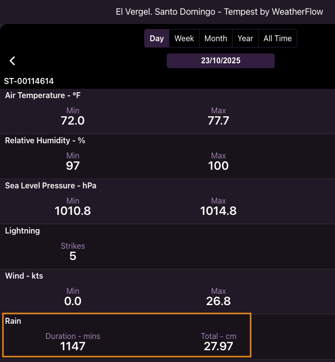 <a href="/INDOMET_RDO/">Instituto Dominicano de Meteorología</a> Calle El Vergel, DN   <a href="/JeanSuriel/">Jean Suriel</a> <a href="/JohnMoralesTV/">John Morales</a> <a href="/Osirisdleon/">Osiris de León</a> <a href="/PenaConstruRD/">PeñaConstructivard</a> <a href="/HazimNoelia/">Noelia Hazim</a> <a href="/FaiaMedia/">Faia Media</a> 

lluvia ayer 23oct25      

279.7 mm

tempestwx.com/history/127067…