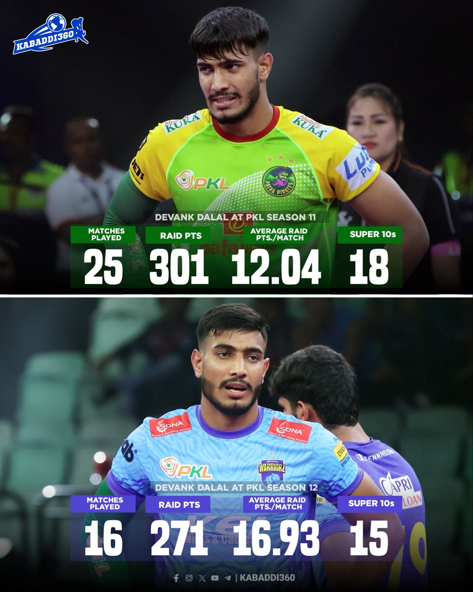 Kabaddi_360's tweet image. After missing the last two groupstage matches, Devank couldn’t reach the 300 raid points mark this season
But he still leads the 2nd-best raider by 29 raid poinys Can he win Raider of the tournament again?
#PKL #DevankDalal #TopRaider #ProKabaddi #PKL2025 #PKLSeason12 #Kabaddi360
