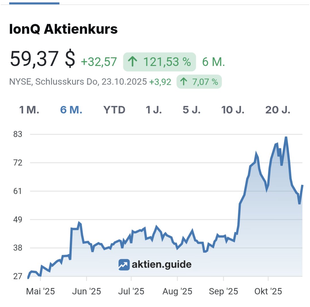 Letmoneywork050's tweet image. Hab die Gelegenheit genutzt und den Dip bei #IonQ zum Aufstocken genutzt.

#Quantentech
#Computing
#Tech
#Quanten