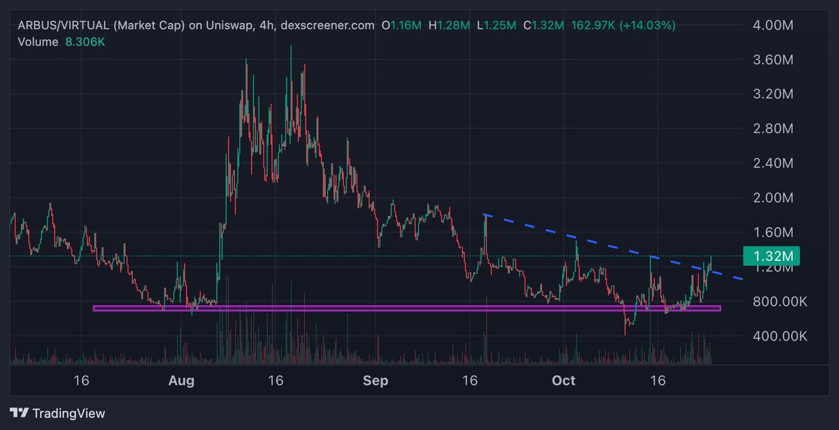 Crypto_technik's tweet image. $arbus 0xBDC27118Ca76B375C6887b0ff068aFb03DfC21A0