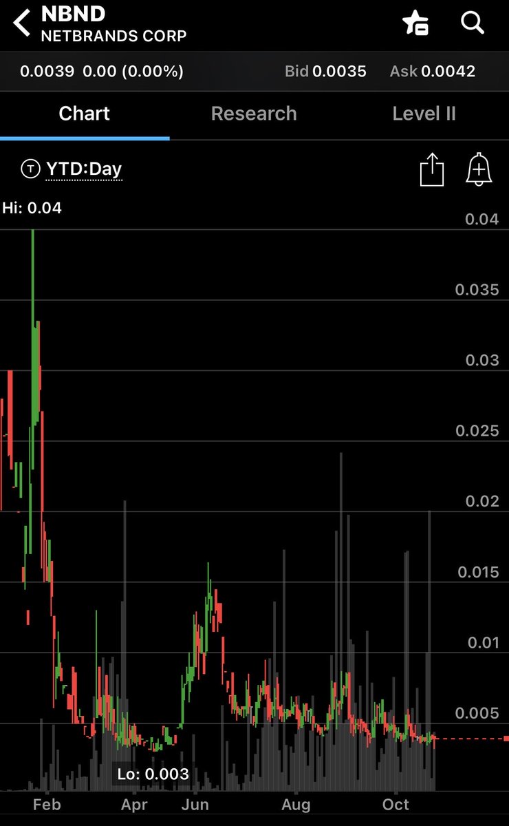 StockStar319's tweet photo. Bottom continues to curl here $NBND 74m unrestricted, mining op should ramp this to $4m revs by eoy 👀 https://t.co/M4o4UEVjPP