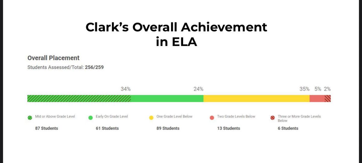 🚨 SHOCKING reading scores in WGSD elementary schools—kids are FALLING BEHIND! 😱

Hudson:  
✅ On/above grade: ONLY 12%  
❌ Behind 1+ years: 70%  

Clark:  
✅ On/above grade: 34%  
❌ Behind 1+ years: 42%  

Parents, is THIS acceptable?! Our kids deserve BETTER.
