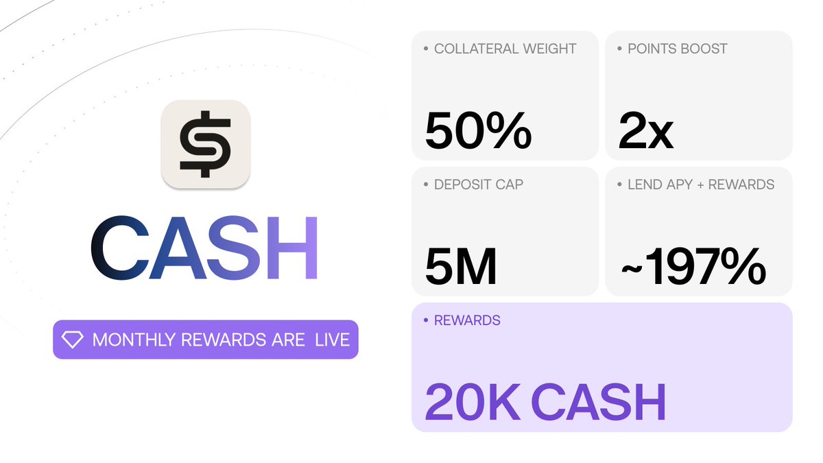 project0's tweet image. 1/ Introducing the $CASH Growth Campaign on Project 0, in collaboration with @Phantom 🎉
20K $CASH will be rewarded to users for lending $CASH in the Project 0 market. Learn more below ↓