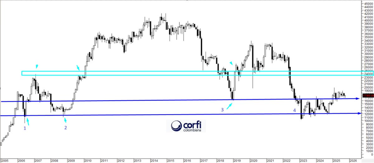 zona_inversion's tweet photo. Una #zona importante en #CORFICOLCF 🧐
En los últimos 20 años cuando #CORFICOLCF ha visitado la #zona entre $13.000 y $16.000, históricamente a logrado rebotar a esa #zona de $24.000. 🧐
#CORFI 🔵🔵🔵🔵
#zona #StockMarket #Colombia 🇨🇴 https://t.co/Ybb9I52IaA