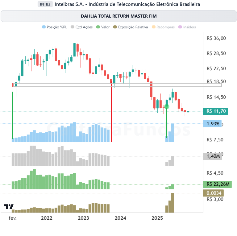 carteirafundos's tweet photo. Outra posição da DAHLIA é #INTB3:

O fundo comprou no IPO, zerou a posição em outubro de 2023, viu a ação cair mais de 30% e voltou a comprar em abril de 2025

Veja mais posições:
https://t.co/V6Clw6DpAO