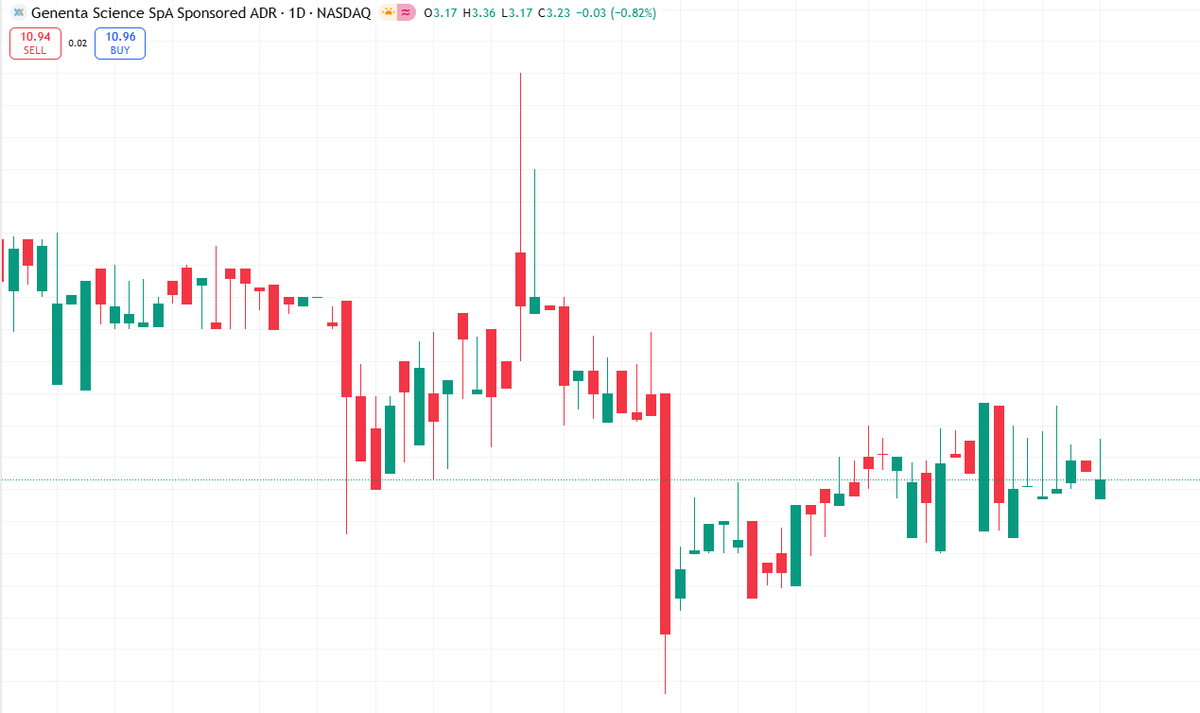 Today's Recommendation: $GNTA

Pre-market trading volume surged 300%. Expect significant market volatility after the market opens. The stock surged today following its partnership with Anemocyte. Strong short-term momentum suggests the stock is suitable for speculative trading