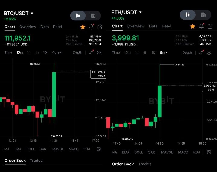 CrownCrypto22's tweet photo. 🚨BREAKING MACRO:

🇺🇸 U.S. CPI CAME IN LOWER THAN EXPECTED.

ACTUAL: 3.0% | ESTIMATED: 3.1%

BULLISH FOR BITCOIN AND ETHEREUM! #เขมจิราต้องรอดseries #كاريزما76 #patlama #السعوديه_العراق #LoveYourW #GMMTVFANIVALxFirstKhaotung #GMMTVFANIVALxFirstKhaotung #FarrhanaBhatt #더블유 https://t.co/4WWffJbxuU
