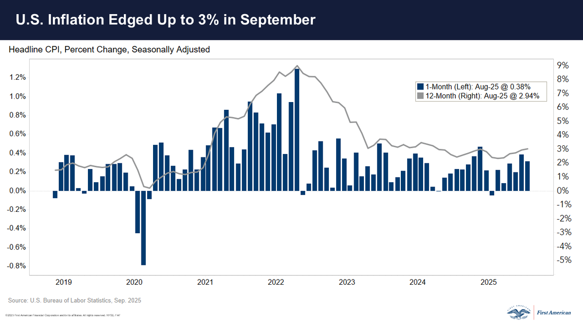 Inflation picked up in September, but likely not enough to knock the Fed off course for an October rate cut to shore up the labor market. 

The December outlook is less clear, with officials split on how fast to ease and whether to prioritize jobs or prices. 

More details below.