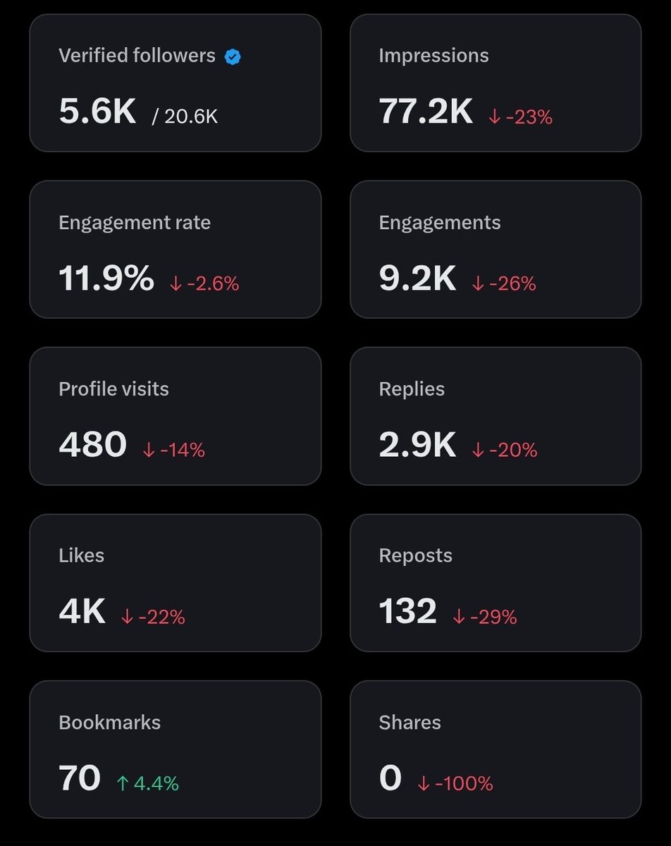 craigdoesweb3's tweet image. Dont let the stats fool you. Today is a good day:
- 5 figure partnership locked in
- Chimpers x Jarritos WL secured
- 0.05eth spent on $CHMPSTR for my lad
- hit 20,631 followers
You don't need to get caught up in chasing engagement to win kids.