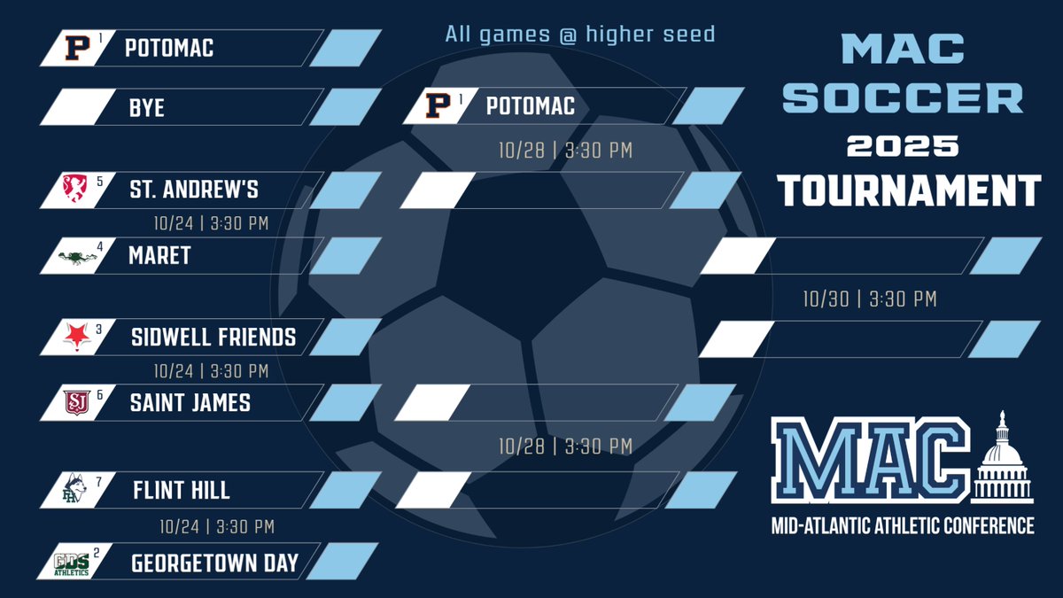 Regular season co-champion Potomac School earns the #1 seed and a bye as the #MACsoccer tournament opens today. Co-champion Georgetown Day is the #2 seed and will host Flint Hill today in 1st-round action.
Full bracket ⬇️