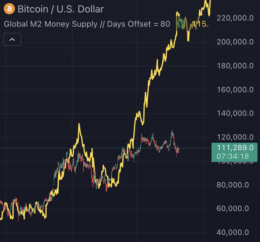 Vivek4real_'s tweet image. GLOBAL M2 IS EXPLODING. 
#BITCOIN IS ABOUT TO GO PARABOLIC 🚀