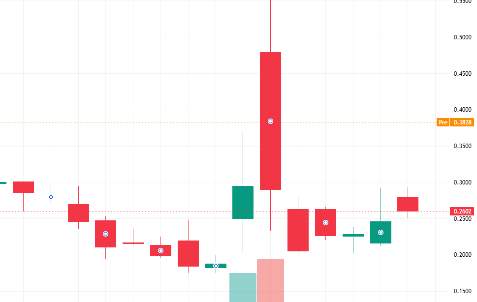 mcchn_iy's tweet photo. Today's Recommendation: $VIVK

Up 36% in pre-market trading

$VIVK benefited from financing catalysts today, showing strong short-term momentum but high volatility, making it a suitable investment for those with a risk appetite https://t.co/tGk36PzhA7