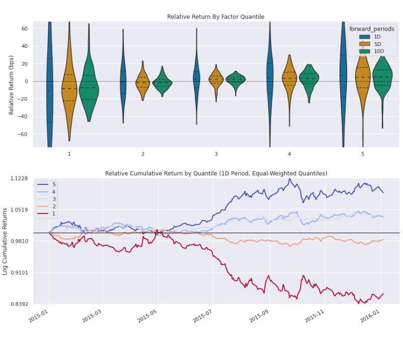QuantRocket_LLC's tweet photo. Alphalens lets you quickly assess whether your alpha factor has predictive value. It's ideal for long-short and factor model strategies. Learn more in Lecture 38 of the Quant Finance Lectures (adapted Quantopian Lectures): https://t.co/Nf0MptY8Xl https://t.co/bGwFnwJFTX