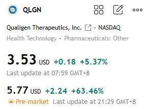 mcchn_iy's tweet photo. $QLGN 🔥 The next low-float crypto pivot?

$QLGN joins the trend with a $30M BitGo digital treasury deal 💥
Similar to $OCTO (+3000%) & $CWD (+1500%) on crypto news 🚀
 Float ≈ 1.7M shares — volatility fuel ⛽️
Biotech roots but now blending digital finance & treasury innovation 💡
Perfect storm: low float + crypto catalyst = massive potential ⚡️

Not a recommendation. Trade at your own risk.