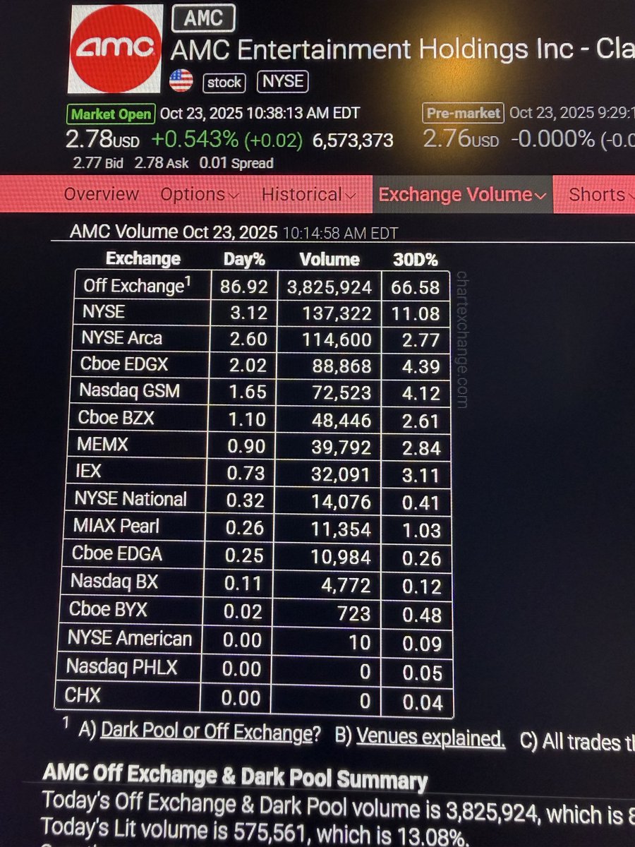 Icontreras231's tweet photo. @Barchart AMC 86% off exchange
Just 3.12 NYSE
Fair markets!!! https://t.co/6aeyDAkxyx