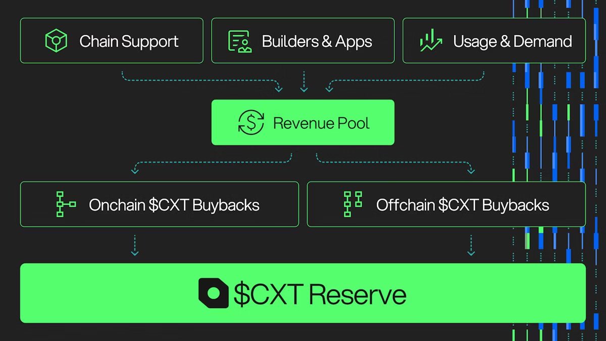 gSpeed!

<a href="/Covalent_HQ/">Covalent</a> has introduced the Strategic Reserve to strengthen the long term stability of the CXT economy.

It is a multi-year reserve funded by both onchain and offchain revenue, including regular CXT buybacks.

The goal is simple: create lasting value while supporting