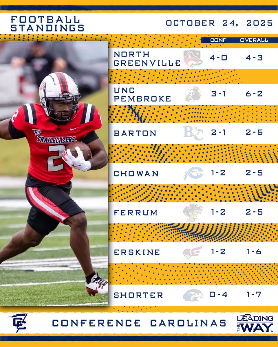 Heading into a full Saturday of Conference Carolinas contests, <a href="/NGUAthletics_/">North Greenville University Athletics</a> is atop the football standings!

#LeadingTheWay