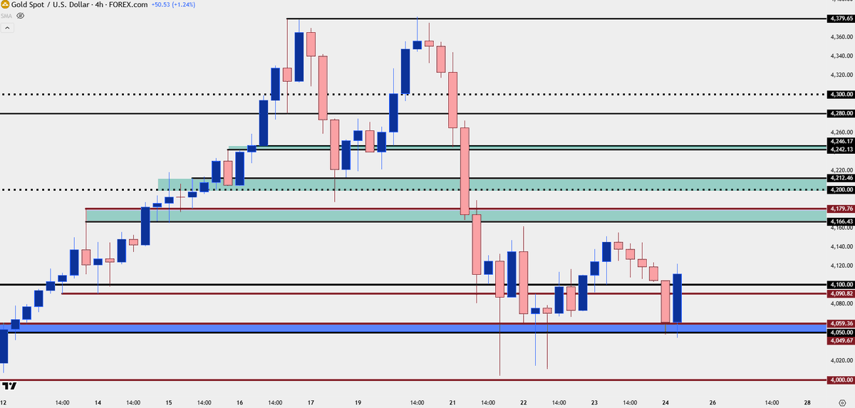 $Gold aggressive response to the 4050 zone so far

pullback setup started a week ago with the first Friday flush in a while 

dif response so far this week with buyers showing up at a higher-low from earlier in the week

next res up just inside of the 4180 level