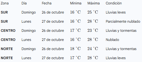 AT_Misiones's tweet photo. 🌤️ Pronóstico Extendido por Zonas https://t.co/uiJ4P7e7JF
