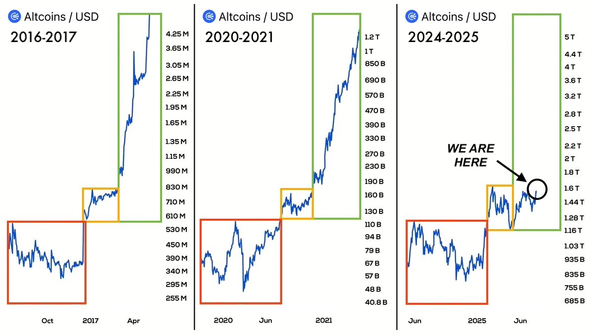 The Altseason of 2025 starts tomorrow 🚀

Accumulation is done, and next week the market will go parabolic after FED rate cuts.

I saw the same pattern back in 2021 and turned $200 into $100K.

This cycle, I'm doing it again with new 100–200x altcoins 🧵⬇️