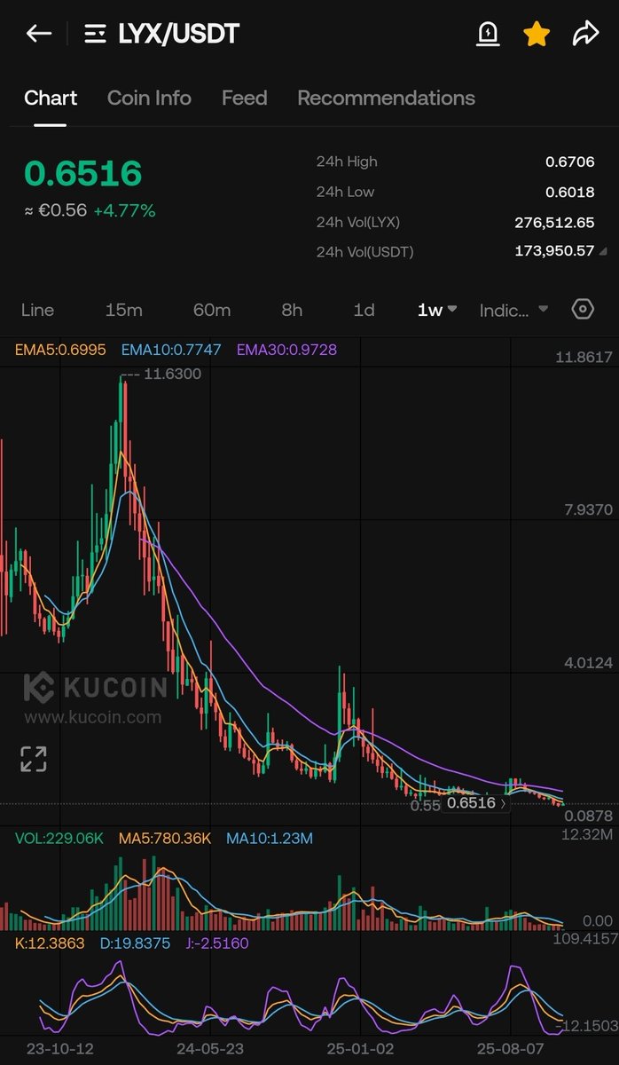 WOLVESOFLUKSO's tweet photo. Imagine not knowing that $LYX will do 1000 X . https://t.co/5bhsJYoweC
